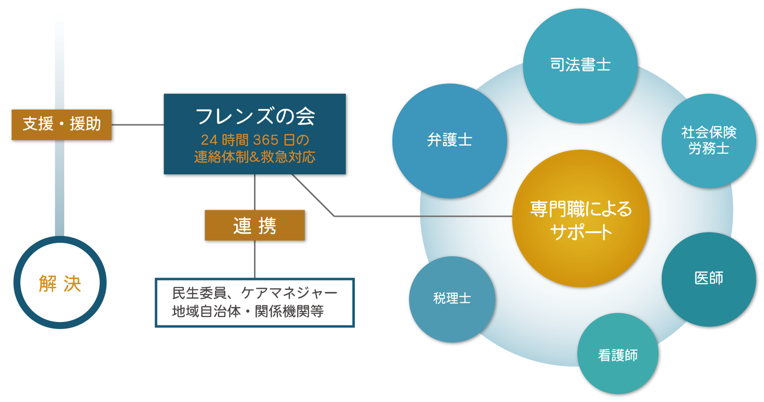 名古屋市のnpo法人フレンズの会 高齢者 障がい者の生活支援